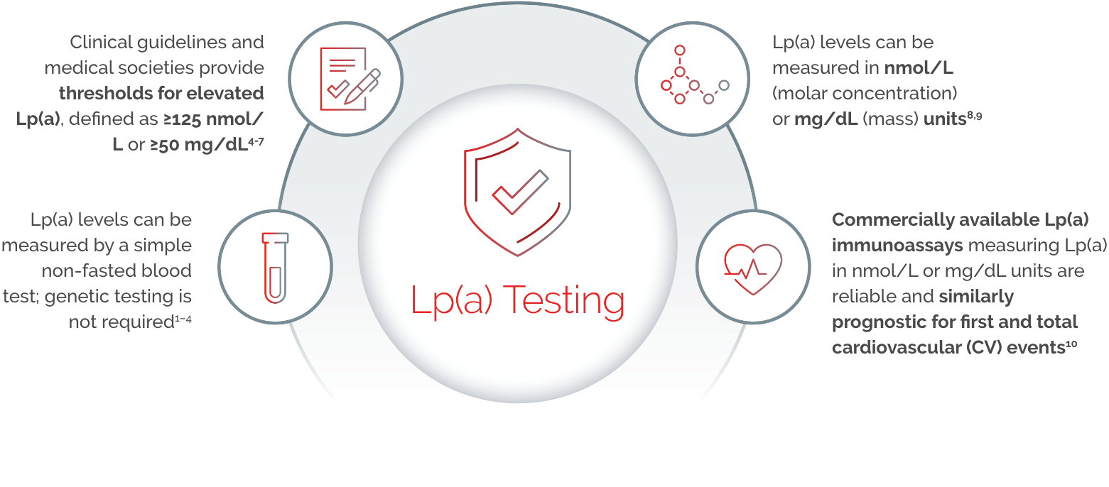 lpa testing levels