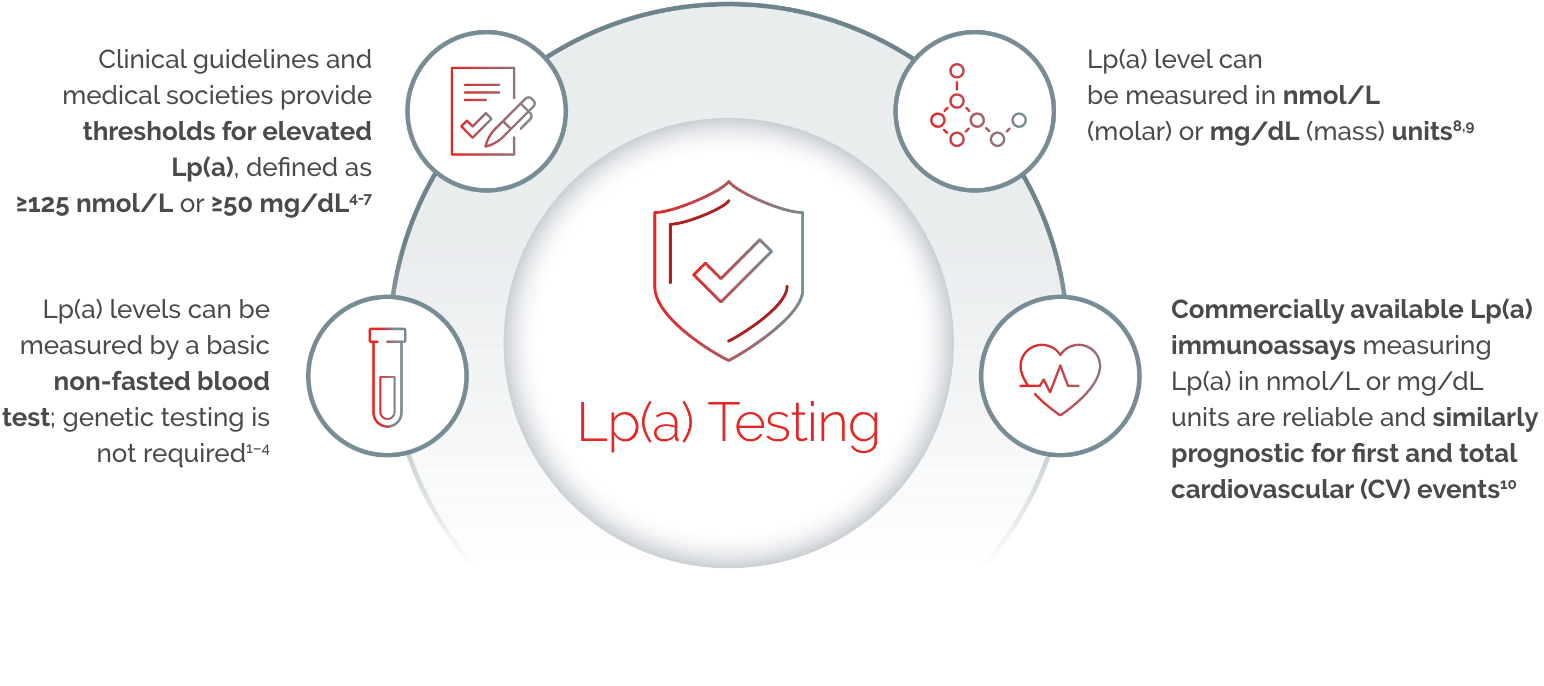 lpa testing
