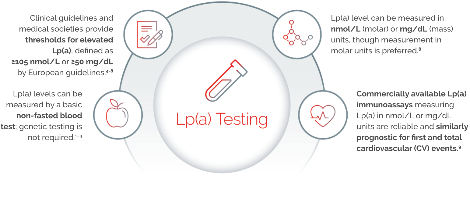 lpa testing