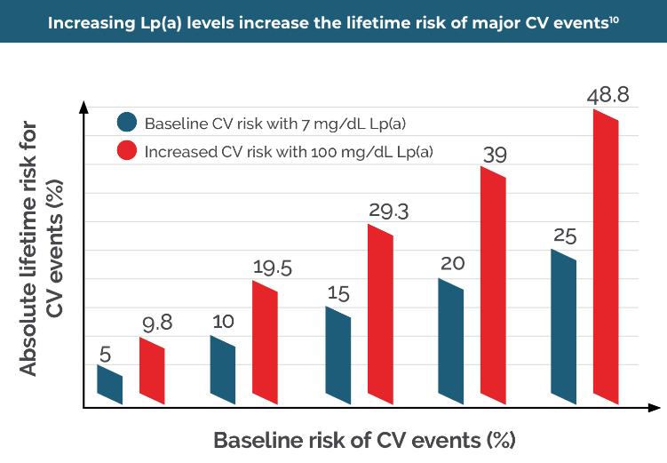 Increasing Lp(a) levels increase the lifetime risk of major CV events