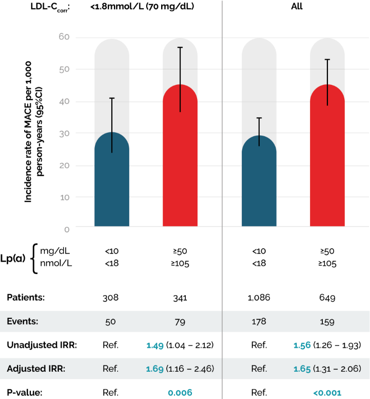 prevalence of lpa graph