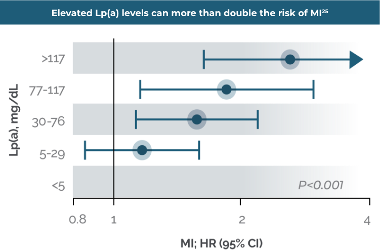 Elevated Lp(a) levels can more than double the risk of MI