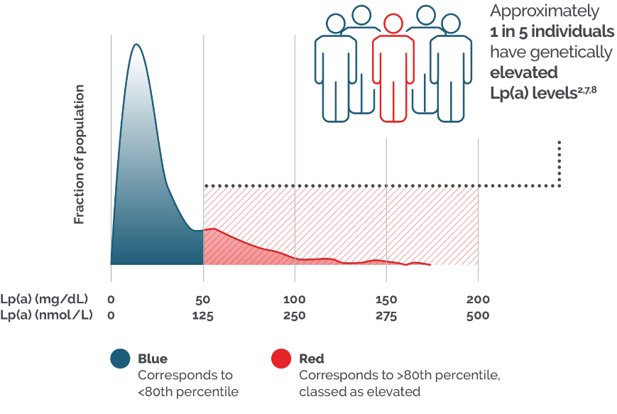 Typical distribution of Lp(a) in the general population