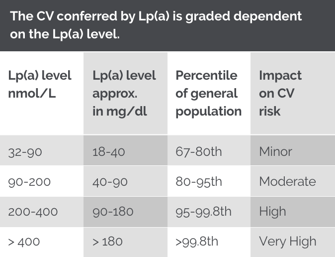 lpa level chart