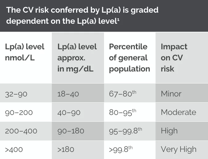 cv risk is graded dependent on the lpa level