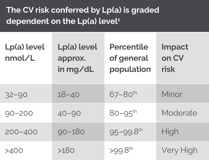 cv risk is graded dependent on the lpa level