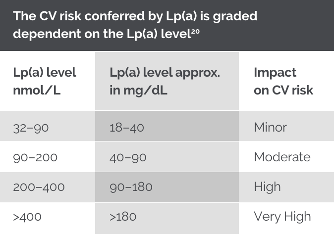 lpa level chart