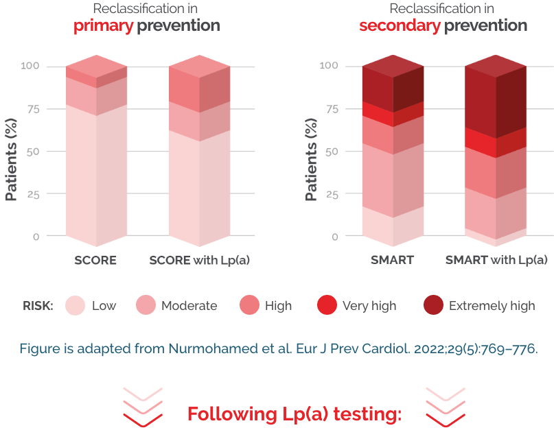 lpa testing levels