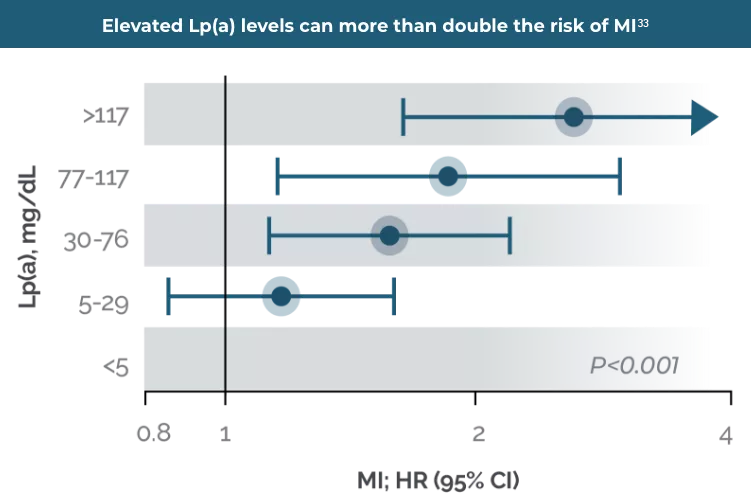 lpa levels and mi risk